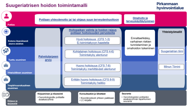 Suugeriatrian toimintamalli Pirkanmaan hyvinvointialueella