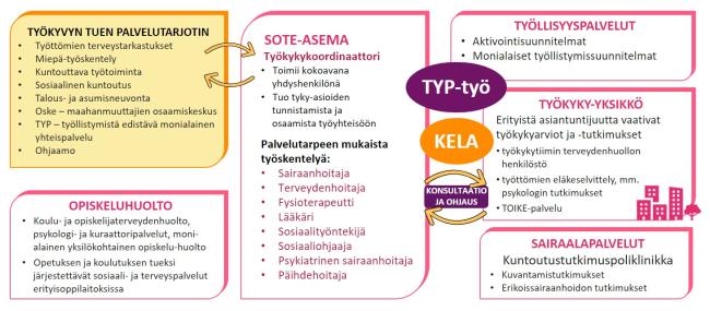 Työkykykoordinaattori toimii sote-aseman kokoavana yhdyshenkilönä tehdessä yhteistyötä sote-aseman, työllisyyspalveluiden ja työkyky-yksikön välillä.