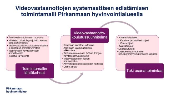 Prosessikuvaus videovastaanottojen systemaattisen edistämisen toimintamallista Pirkanmaan hyvinvointialueella