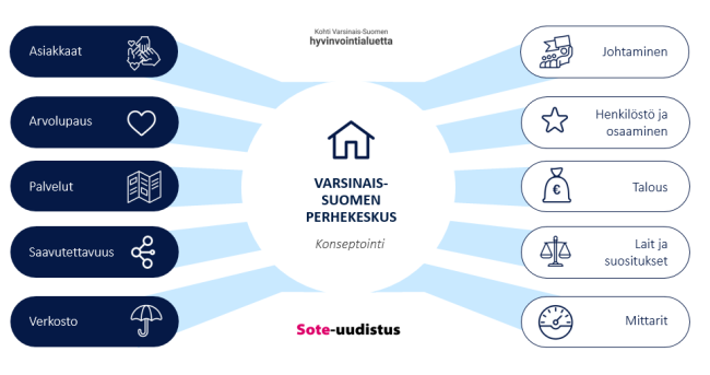 Perhekeskuskonseptointi, Varsinais-Suomi