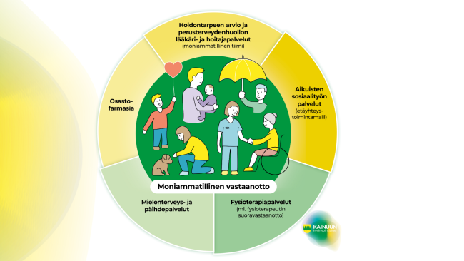 Moniammatillinen vastaanotto Kainuu