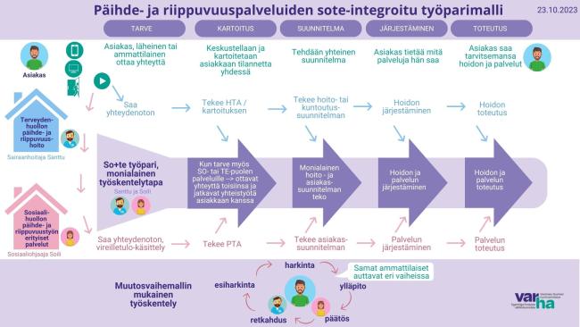 Prosessikuva sosiaalihuollon ja terveydenhuollon työparin työskentelystä 