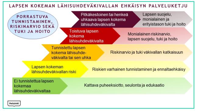 Kansikuva. Porrastuva tunnistaminen, riskinarvio sekä tuki ja hoito