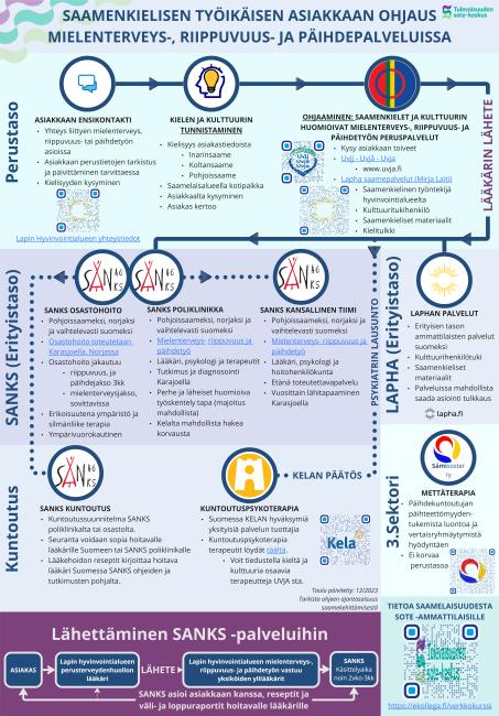 Saamenkielisen työikäisen mielenterveys- ja päihdetyön asiakkaan ohjaaminen kuvattuna.