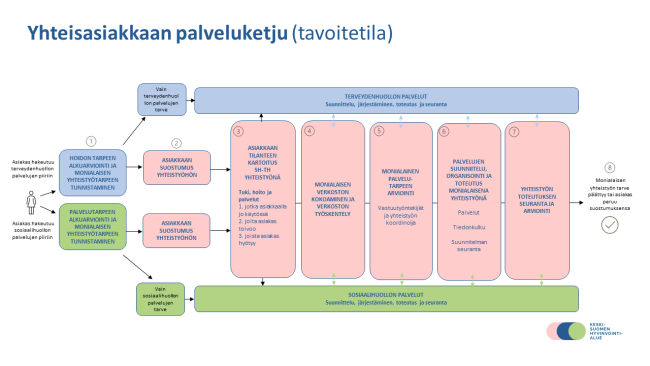 Yhteisasiakkaan palveluketju