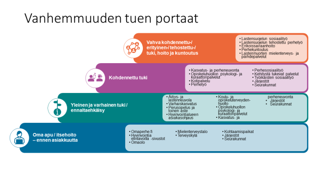 Vanhemmuuden tuen portaat