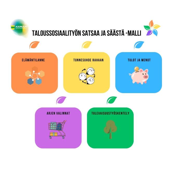 Taloussosiaalityön Satsaa ja säästä -malli