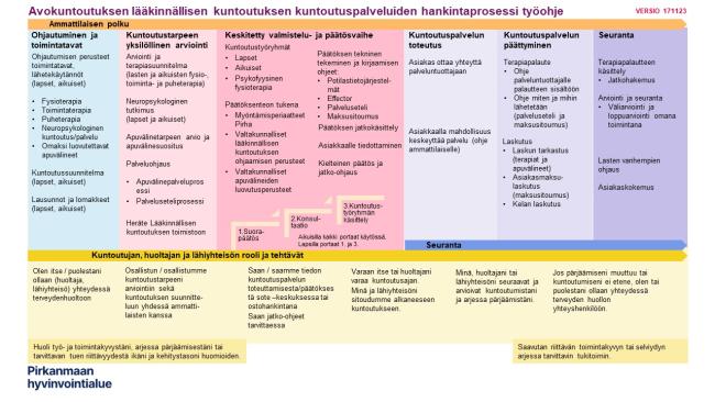 Lääkinnällisenä kuntoutuksena hankittavien kuntoutuspalveluiden hankintaprosessi.