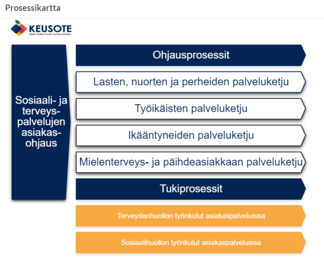 Keusoten prosessiarkkitehtuuri