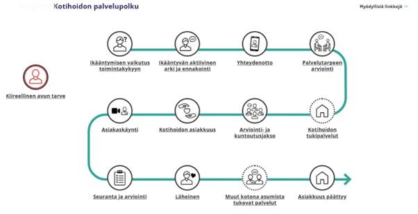 Kotihoidon palvelupolku