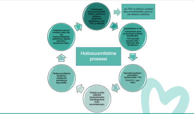 Hoitosuunnitelma prosessi