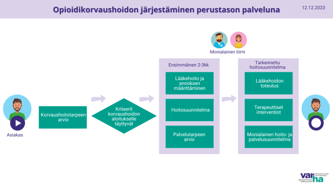 Korvaushoidon tarpeen selvittäminen ja hoidon toteutus prosessikuvana