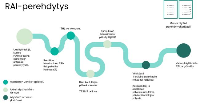 Perehdytyspolku uudelle RAI-käyttäjälle