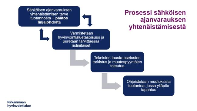 Kuvattuna sähköisen ajanvarauksen yhtenäistämisen prosessi vaihe vaiheelta.