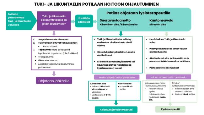 Tuki- ja liikuntaelin potilaan hoitoon ohjautumisen malli