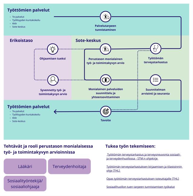 Kuvaus työttömien työ- ja toimintakyvyn arvioinnin hoito- ja palveluketjusta sote-keskuksessa Lapin hyvinvointialueella 