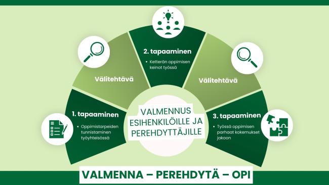 Valmenna – perehdytä – opi -valmennuksen prosessi, joka rakentuu kolmesta tapaamisesta ja tapaamisten välissä olevista välitehtävistä.