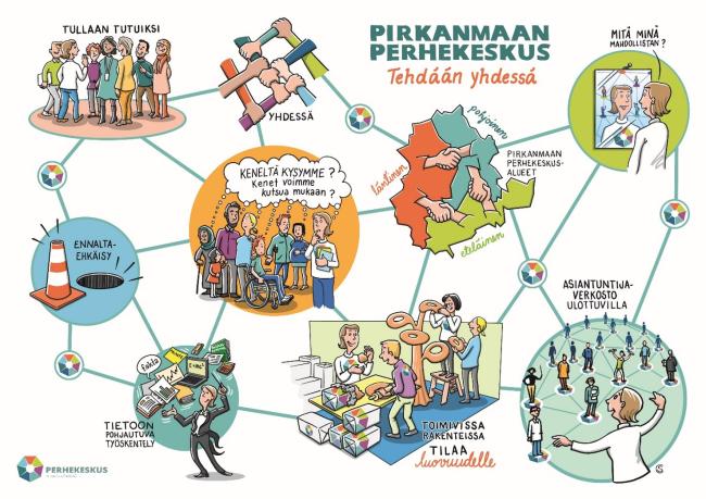 Pirkanmaan perhekeskus tehdään yhdessä. Piirros, joka havainnollistaa verkostoitumista ja yhdessä tekemistä Pirkanmaan perhekeskuksessa. 