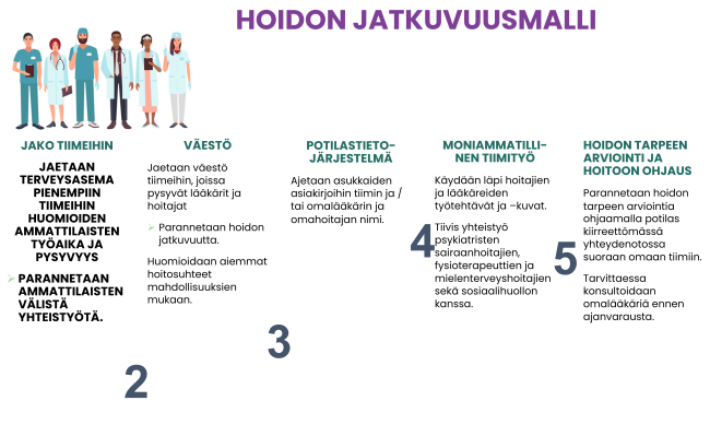 Kuvaus hoidon jatkuvuusmallista.