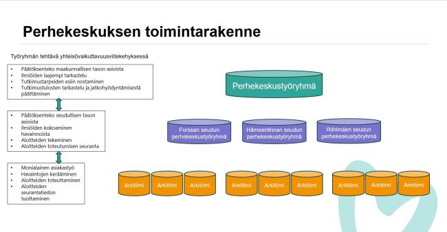 Kuvaus perhekeskuksen toimintarakenteesta: maakunnallinen perhekeskustyöryhmä, seudulliset perhekeskustyöryhmät, arkitiimit