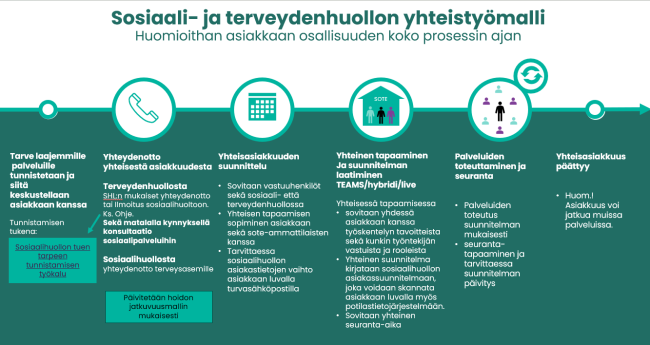 Sosiaali- ja terveydenhuollon yhteistyön mallinnus