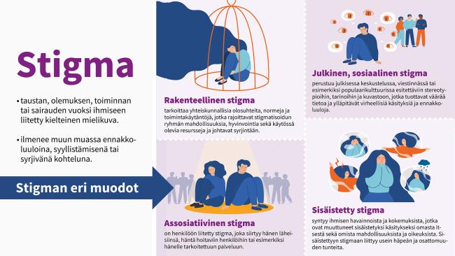 Stigma viittaa kielteiseen mielikuvaan, joka liittyy ihmisen taustaan, olemukseen, toimintaan tai sairauteen. Se ilmenee eri muodoissa, kuten rakenteellisessa stigmassa, joka kuvaa yhteiskunnallisia normeja ja käytäntöjä, jotka rajoittavat stigmatisoitujen ryhmien mahdollisuuksia, sekä julkisessa stigmassa, joka perustuu stereotypioihin ja ennakkoluuloihin viestinnässä. Lisäksi stigma voi olla assosiatiivista, vaikuttaen henkilön läheisiin, tai sisäistettyä, muuttuen henkilön omaksi käsitykseksi itsestään