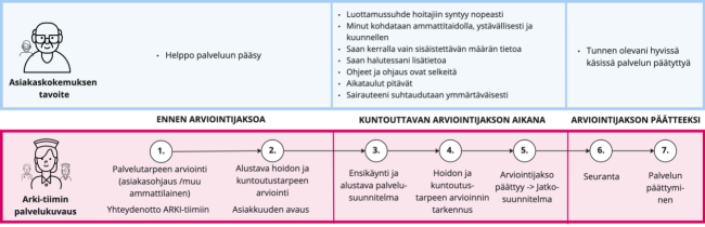 Arki-tiimin palvelun vaiheet kuvattuna kolmeen vaiheeseen sekä  asiakaskokemuksen tavoitteet vaiheittain. 