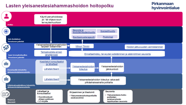 Lasten yleisanestesiahammashoidon hoitopolku