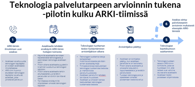 Teknologia palvelutarpeen arvioinnin tukena -pilotin kulku Arki-tiimissä 