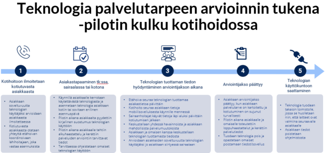 Teknologia palvelutarpeen arvioinnin tukena -pilotin kulku kotihoidossa 