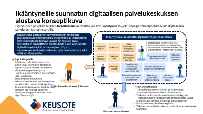  Ikääntyneille suunnatun digitaalisen palvelukeskuksen alustava konseptikuva