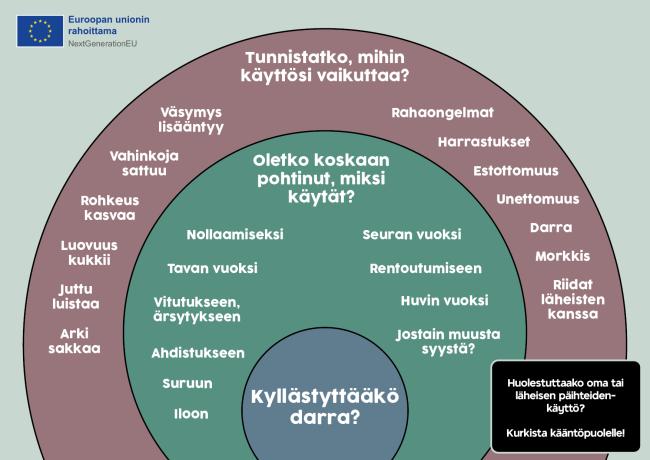 Kuvituskuva päihteidenkäytön puheeksi ottamisen työkalusta. Kuvassa herätellään kysymyksin pohtimaan päihteidenkäyttöä.