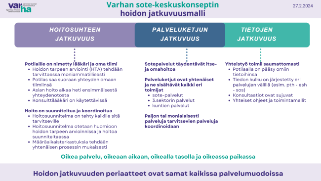 Varhan hoidon jatkuvuusmalli