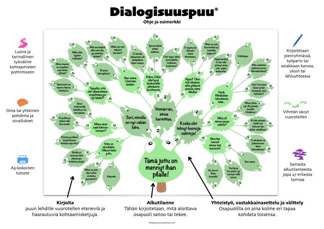 Dialogisuuspuun esittelukuva, jossa näkyy valmiiksi täytetty Dialogisuuspuu ja työvälineen ideoita. 