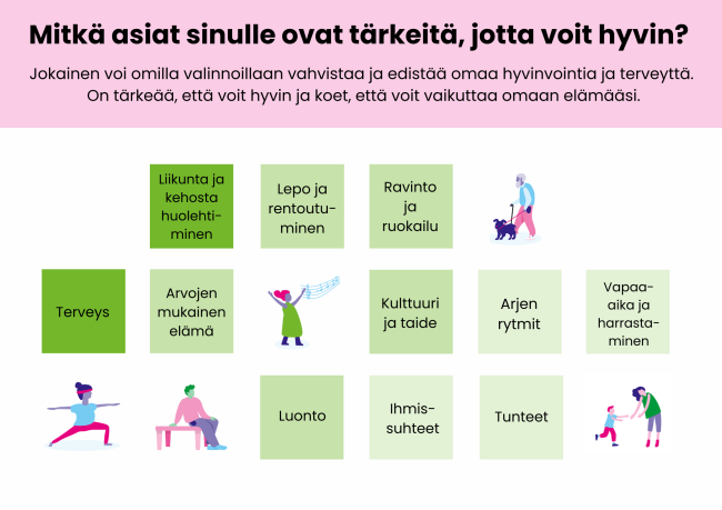 Kuvassa on hyvinvoinnin osa-alueita, kuten liikunta, luonto, terveys, arjen rytmit ja kulttuuri ja taide. 