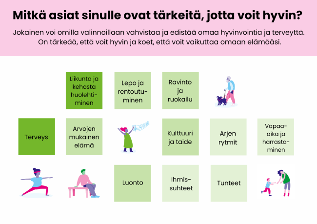 Kuvassa on hyvinvoinnin osa-alueita, kuten liikunta, luonto, terveys, arjen rytmit ja kulttuuri ja taide.