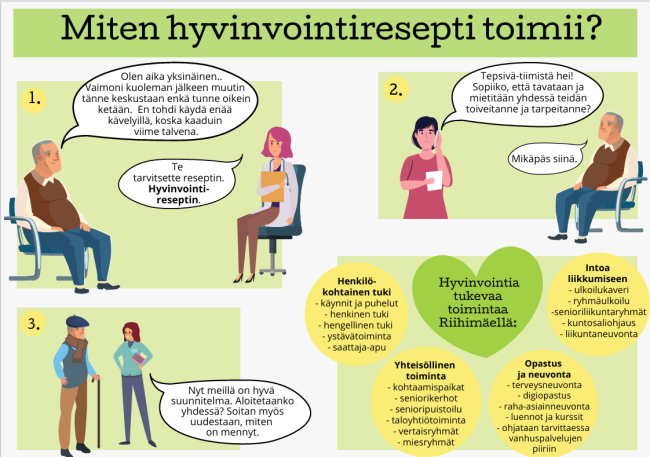 Sarjakuva TEPSIVÄ-reseptin toiminnasta ikääntyneen näkökulmasta