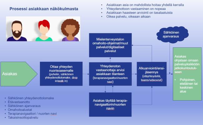 Asiakkaan ohjautumiseen ja arvioinnin prosessi