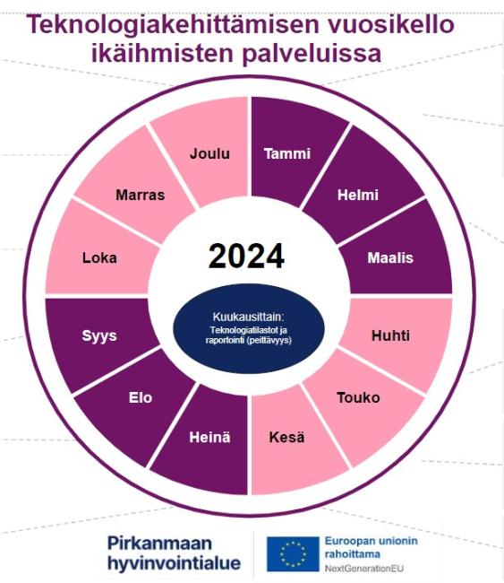 Teknologiakehittämisen vuosikello