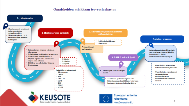 Omaishoidon sairaanhoitajan terveystarkastuksen prosessikuvaa