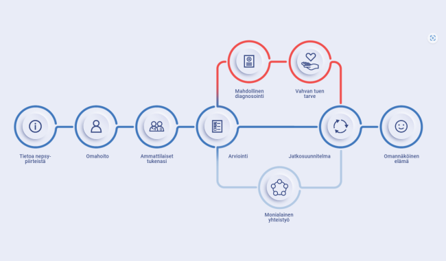 Kuva alaikäisen nepsy-oireisen palvelupolusta ja sen vaihepisteistä.