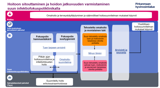 Hoitoon sitouttamisen ja hoidon jatkuvuuden toimintamalli suun infektiofokuspoliklinikalla