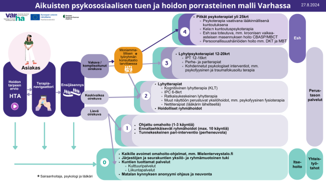 Aikuisten psykososiaalisen tuen ja hoidon porrasteinen malli Varhassa