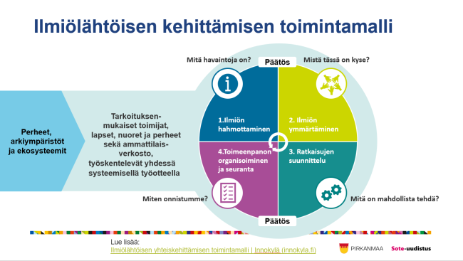 Ilmiölähtöisen kehittämisen toimintamalli