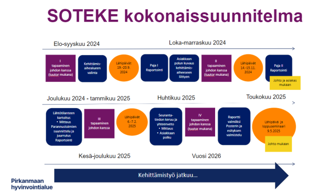 SOTEKE-kokonaissuunnitelma