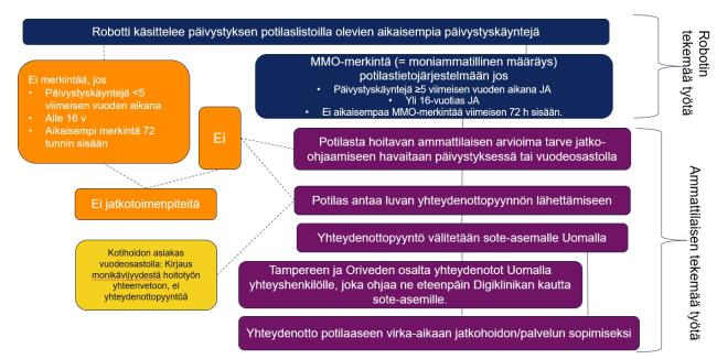 Päivystyksen monikävijän ohjautuminen perusterveydenhuoltoon robotiikan avulla