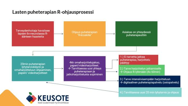 Lasten puheterapian R-ohjausprosessi