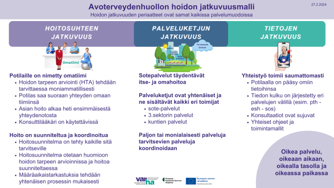 Varhan hoidon jatkuvuusmalli