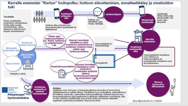 Kerralla enemmän- mallin hoitoon sitouttamisen ja hoidon jatkuvuuden varmistamisen toimintamalli kuvana