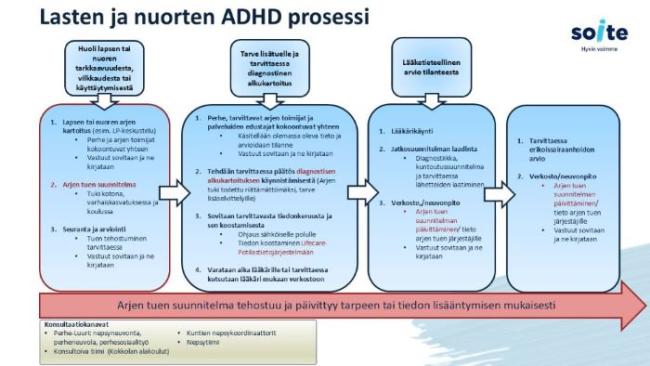 ADHD prosessi kuvana